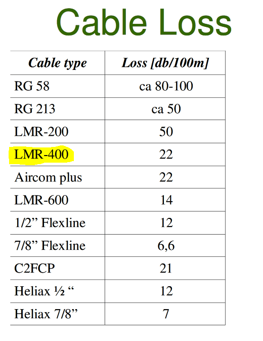 helium cable loss chart